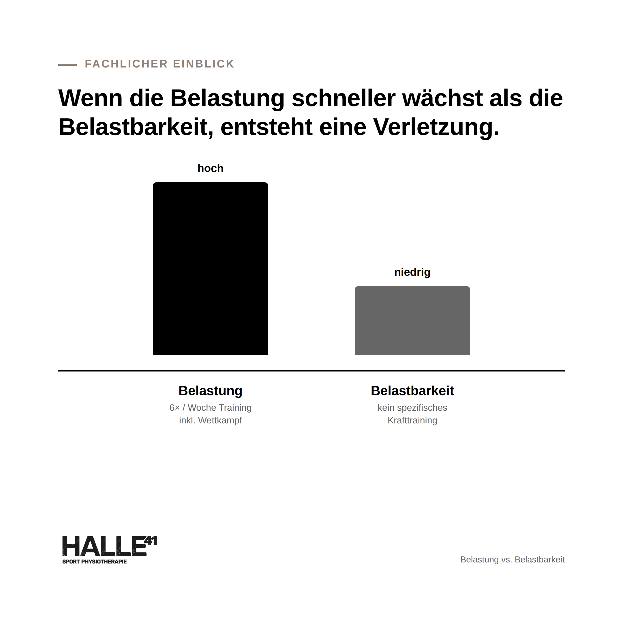 Grafik: Belastung im Eiskunstlauf ist hoch (6x Training pro Woche inkl. Wettkampf), die Belastbarkeit ist niedrig, da kein spezifisches Krafttraining stattfindet.